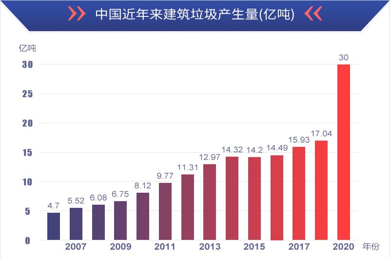 有利潤有前景，建筑垃圾再生處理值得投資