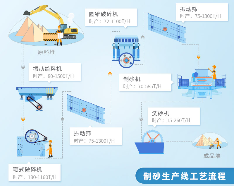 制砂生產(chǎn)線流程圖