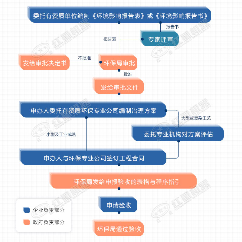 環(huán)評(píng)手續(xù) 環(huán)評(píng)手續(xù)