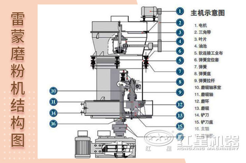 雷蒙磨粉機(jī)結(jié)構(gòu)圖 雷蒙磨粉機(jī)結(jié)構(gòu)圖
