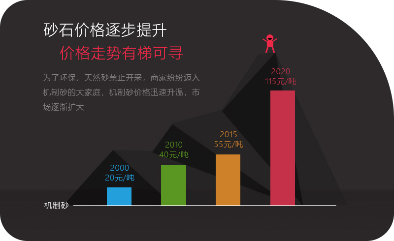 機(jī)制砂應(yīng)用領(lǐng)域越來越多，價(jià)格逐步攀升