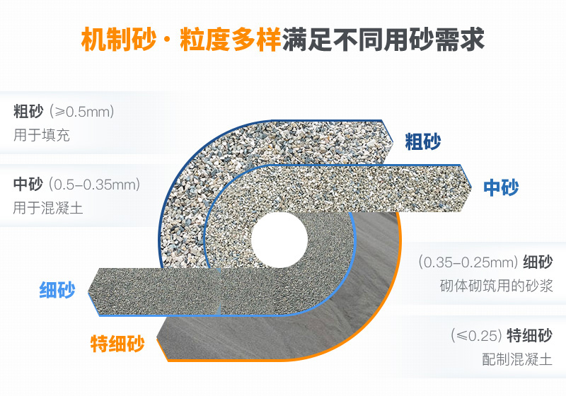 機(jī)制砂粒度多樣性，滿足各種用砂需求